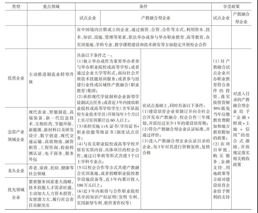 表2